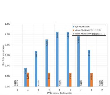 Effects of different string configurations