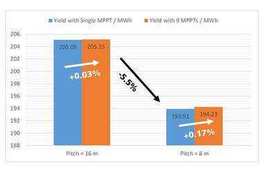 Effects through shading by surrounding module tables