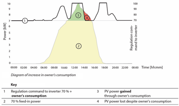 Power regulation Graph